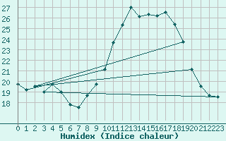 Courbe de l'humidex pour Xert / Chert (Esp)