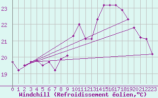 Courbe du refroidissement olien pour Fuengirola