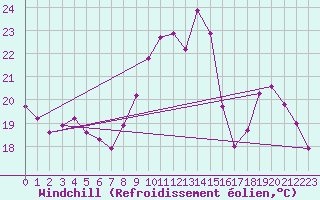 Courbe du refroidissement olien pour Luc-sur-Orbieu (11)