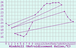 Courbe du refroidissement olien pour Croisette (62)