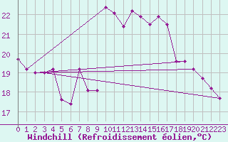 Courbe du refroidissement olien pour Cap Cpet (83)