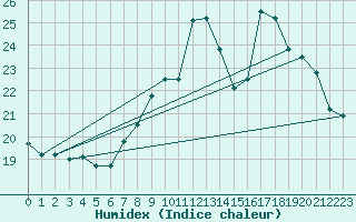 Courbe de l'humidex pour Brest (29)