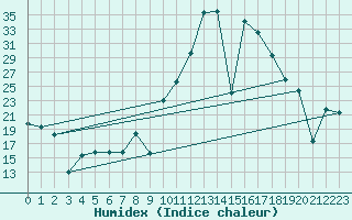 Courbe de l'humidex pour Madrid / Retiro (Esp)