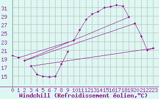 Courbe du refroidissement olien pour Kleine-Brogel (Be)