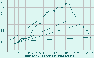 Courbe de l'humidex pour Michelstadt-Vielbrunn