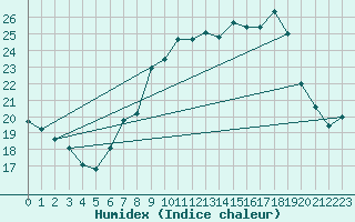 Courbe de l'humidex pour Luechow
