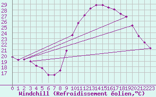 Courbe du refroidissement olien pour Roujan (34)