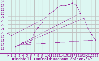 Courbe du refroidissement olien pour Guadalajara