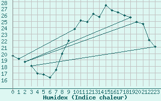 Courbe de l'humidex pour Ile de Groix (56)