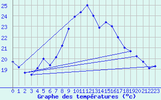 Courbe de tempratures pour Duzce