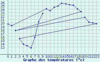 Courbe de tempratures pour Figari (2A)