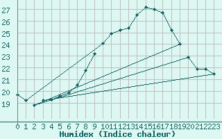 Courbe de l'humidex pour Linton-On-Ouse