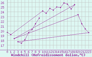 Courbe du refroidissement olien pour Belfort-Dorans (90)