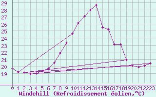 Courbe du refroidissement olien pour Wilhelminadorp Aws