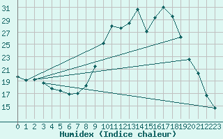 Courbe de l'humidex pour Remich (Lu)