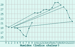 Courbe de l'humidex pour Hohrod (68)