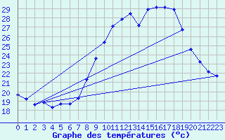 Courbe de tempratures pour Puissalicon (34)