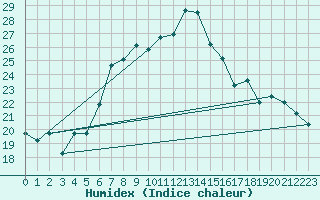 Courbe de l'humidex pour Braunlage