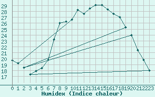 Courbe de l'humidex pour Harzgerode