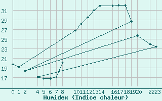 Courbe de l'humidex pour Santa Elena