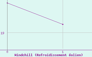 Courbe du refroidissement �olien pour Seichamps (54)