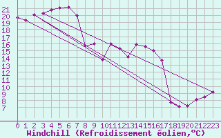 Courbe du refroidissement olien pour Lingen