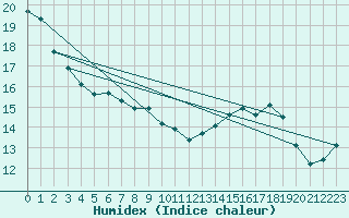 Courbe de l'humidex pour Buchs / Aarau