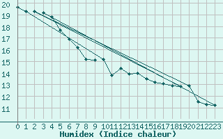 Courbe de l'humidex pour Courcouronnes (91)