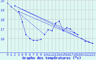 Courbe de tempratures pour Bagnres-de-Luchon (31)