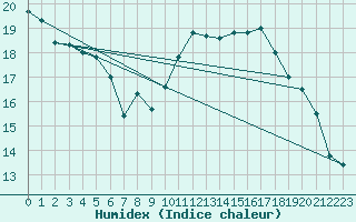 Courbe de l'humidex pour Biarritz (64)