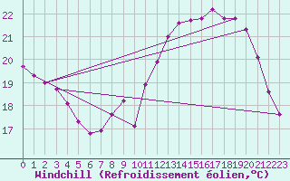 Courbe du refroidissement olien pour Courcouronnes (91)