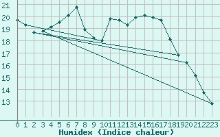 Courbe de l'humidex pour Oehringen