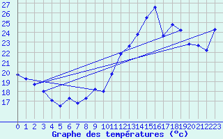 Courbe de tempratures pour Montlimar (26)