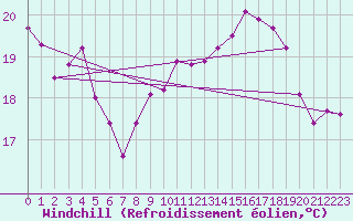 Courbe du refroidissement olien pour Le Havre - Octeville (76)
