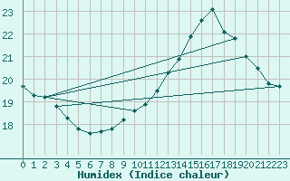 Courbe de l'humidex pour Trelly (50)