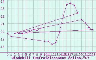 Courbe du refroidissement olien pour Pointe de Chassiron (17)