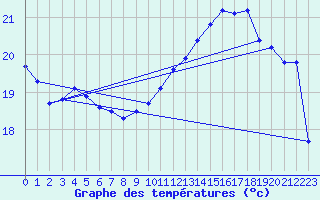 Courbe de tempratures pour Connerr (72)