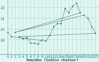 Courbe de l'humidex pour Dieppe (76)