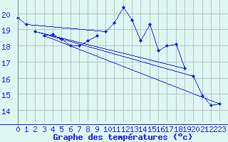 Courbe de tempratures pour La Beaume (05)