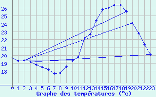 Courbe de tempratures pour Sainte-Genevive-des-Bois (91)