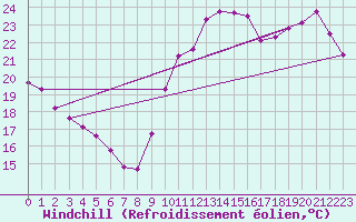 Courbe du refroidissement olien pour La Rochelle - Le Bout Blanc (17)