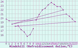 Courbe du refroidissement olien pour Pomrols (34)