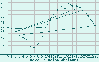 Courbe de l'humidex pour Bordeaux (33)