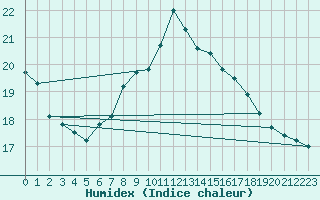 Courbe de l'humidex pour Wiener Neustadt