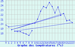 Courbe de tempratures pour Ile du Levant (83)