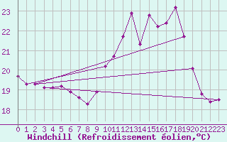 Courbe du refroidissement olien pour Aniane (34)