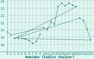 Courbe de l'humidex pour Reims-Courcy (51)