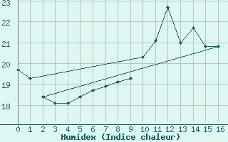 Courbe de l'humidex pour Captieux-Retjons (40)