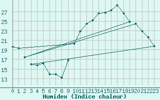 Courbe de l'humidex pour Bagnres-de-Luchon (31)
