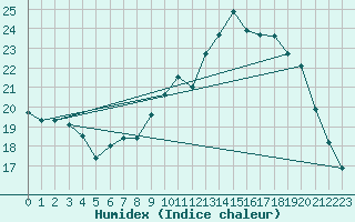Courbe de l'humidex pour Souprosse (40)